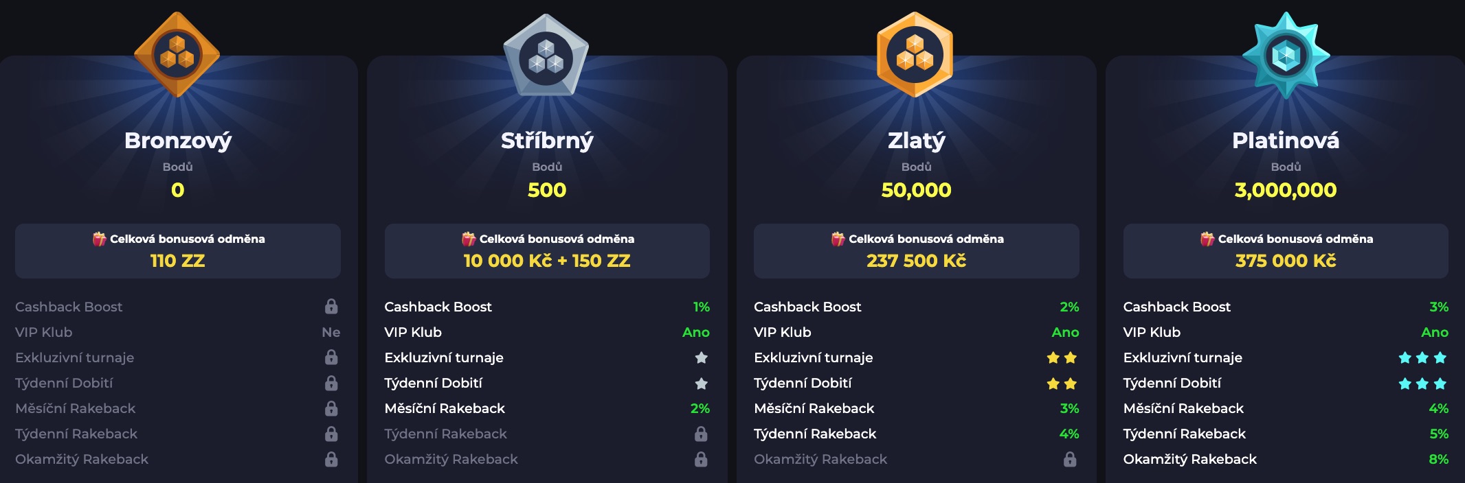 BDM Bet Hodnosti věrnostního systému